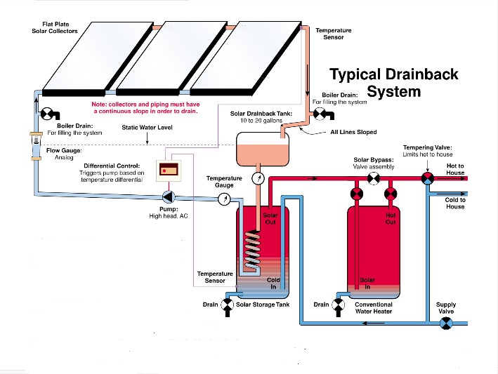 diagrama del sistema de drenaje